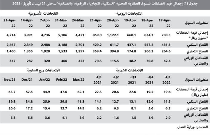 السوق العقارية تستعيد بعض نشاطها .. وأعلى مستوى لمضاربات مخطط الخير