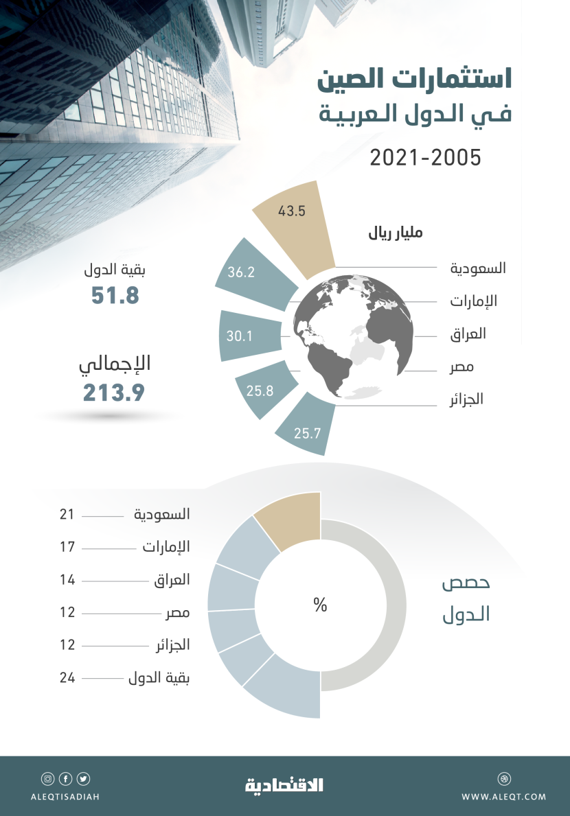 213.9 مليار دولار استثمارات الصين في العالم العربي .. 21 % منها للسعودية