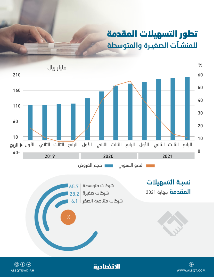 203.2 مليار ريال تسهيلات مقدمة للشركات الصغيرة والمتوسطة.. نمت 11.5 % خلال 2021