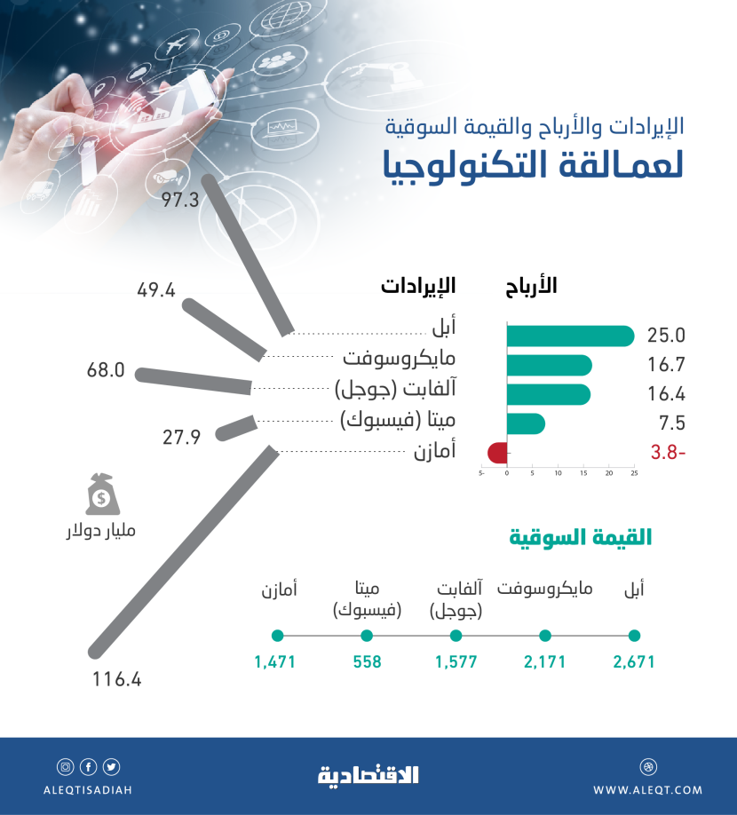 8.45 تريليون دولار القيمة السوقية لعمالقة التكنولوجيا .. و61.8 مليار أرباح فصلية