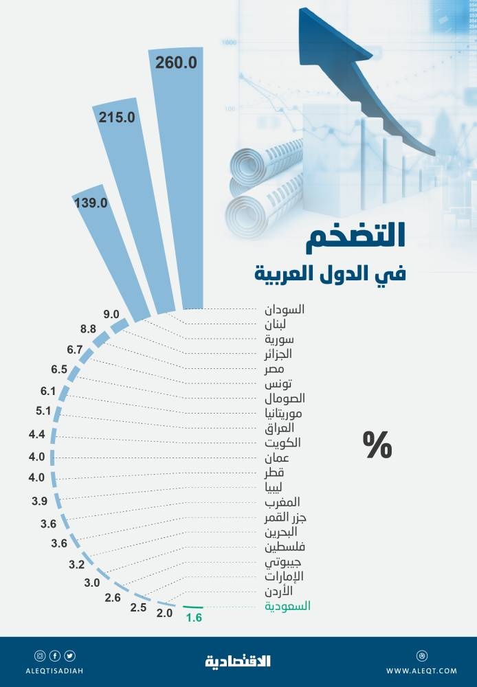  السعودية تسجل أقل معدل للتضخم عربيا .. و3 دول الأعلى بنسب تصل 260 %