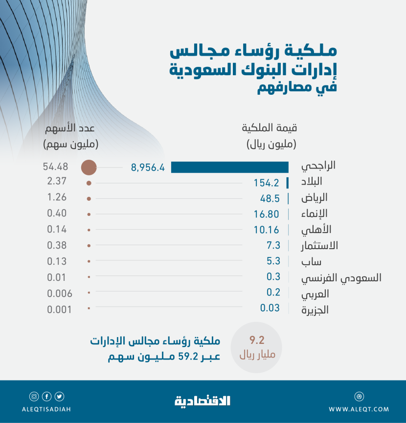 9.2 مليار ريال ملكية رؤساء مجالس إدارات البنوك في مصارفهم .. 59.2 مليون سهم