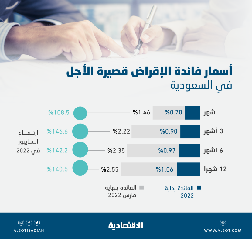 3 من آجال «السايبور» تتداول فوق 2.20 % بعد رفع الفائدة الأمريكية