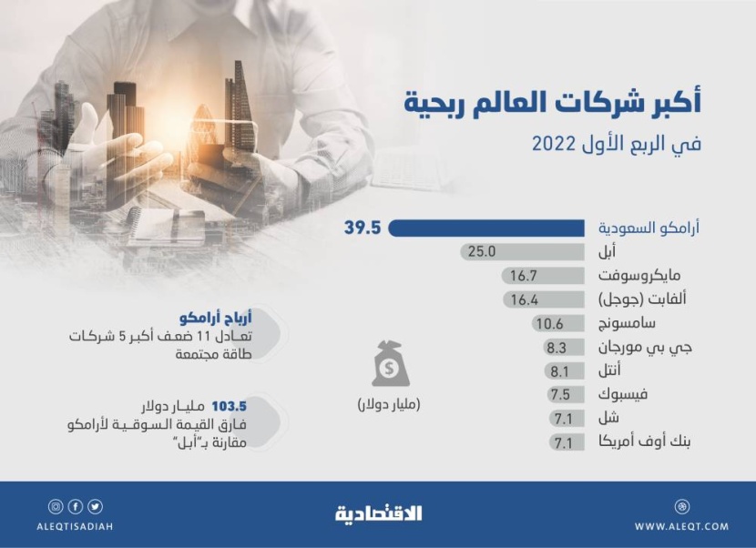 أرباح أرامكو 11 ضعف أكبر 5 شركات طاقة في العالم مجتمعة