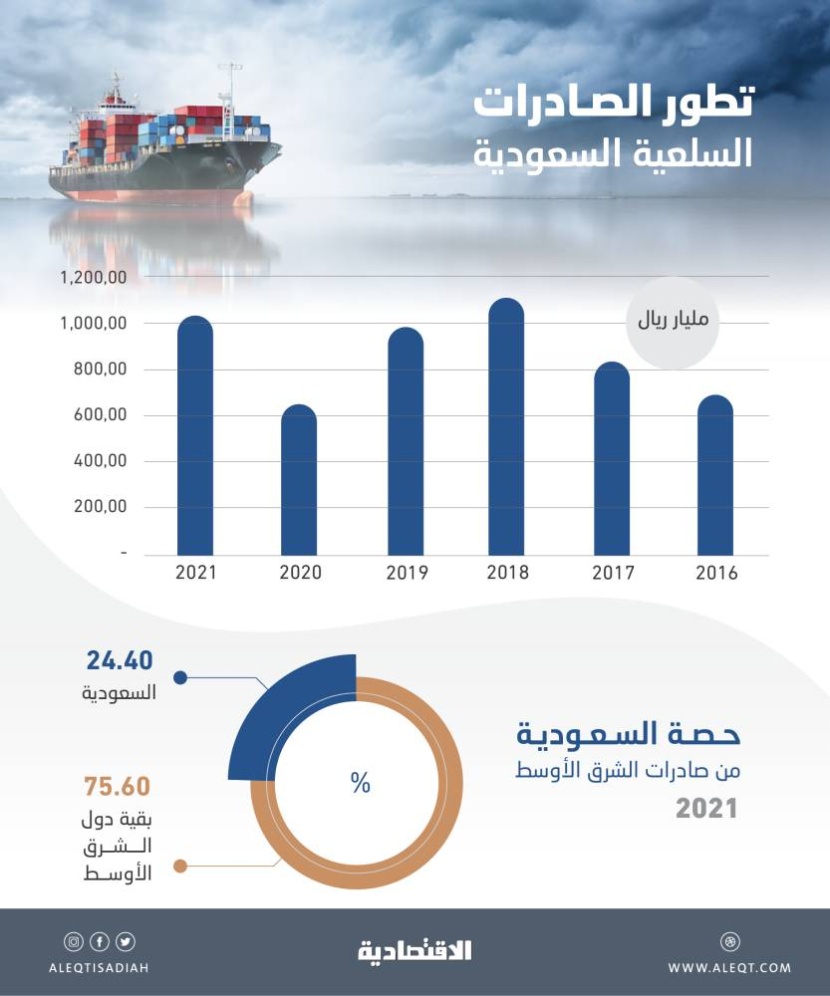 السعودية تستحوذ على 24.4 % من صادرات الشرق الأوسط .. و18.7 % من الواردات