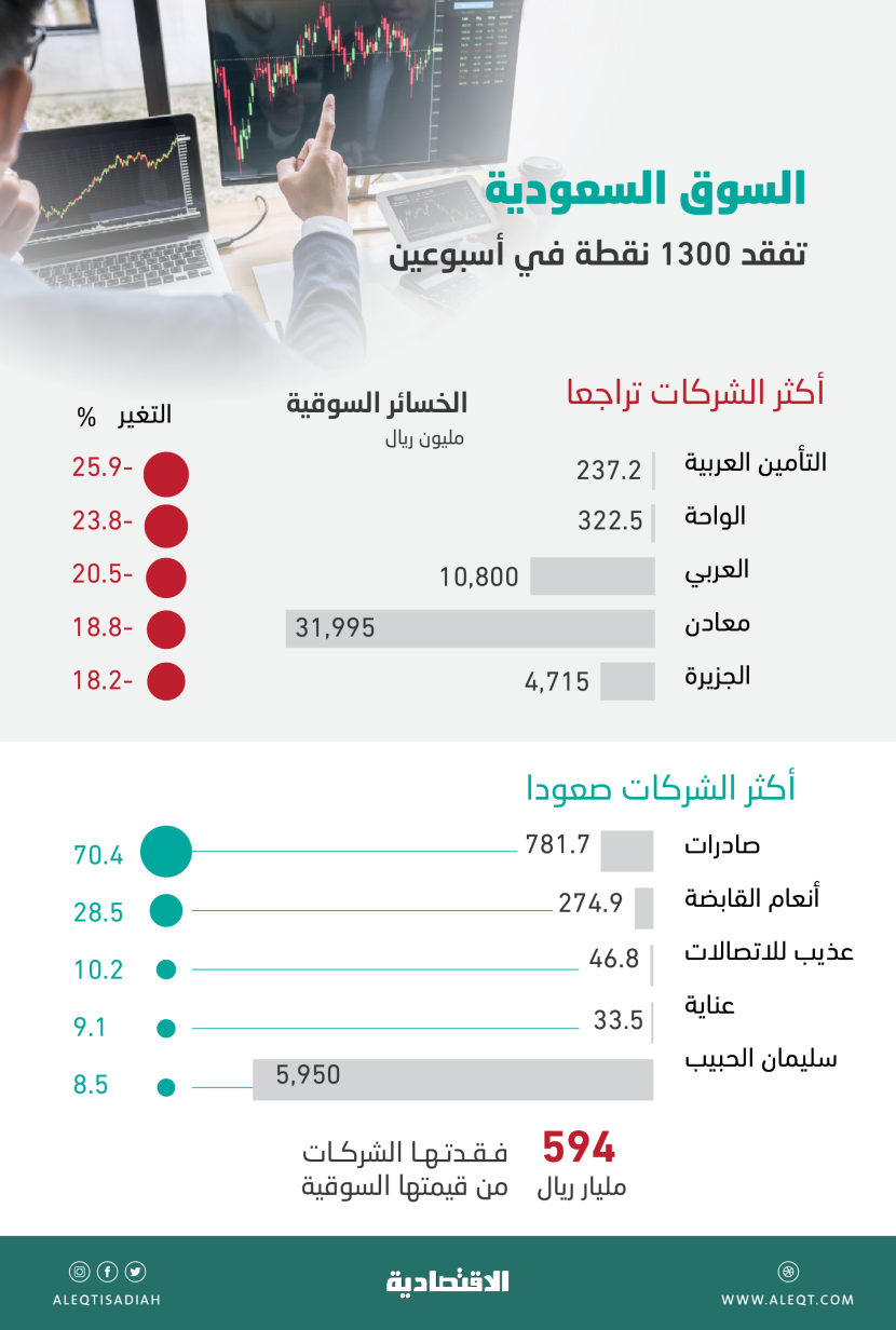 الأسهم السعودية تفقد 594 مليار ريال من قيمتها السوقية .. 80 % لأكبر 10 شركات