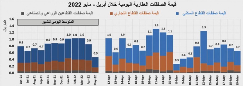 قيمة الصفقات العقارية تستعيد نشاطها .. 3.7 مليار ريال في أسبوع