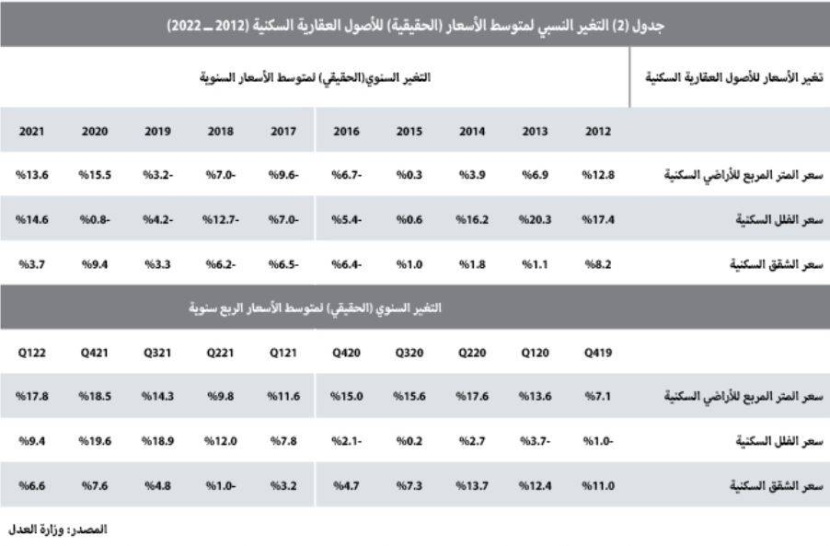 قيمة الصفقات العقارية تستعيد نشاطها .. 3.7 مليار ريال في أسبوع