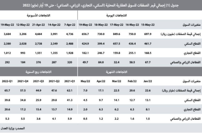 قيمة الصفقات العقارية تستعيد نشاطها .. 3.7 مليار ريال في أسبوع