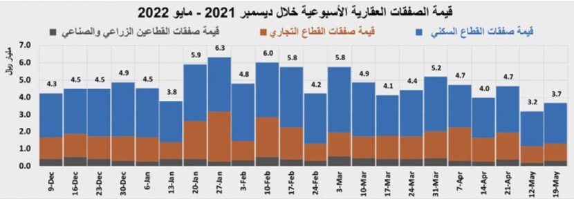 قيمة الصفقات العقارية تستعيد نشاطها .. 3.7 مليار ريال في أسبوع