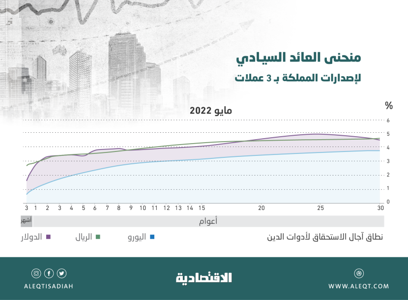 السعودية تطرح صكوكا مقومة بالريال غدا وسط توجه خليجي نحو الإصدارات المحلية