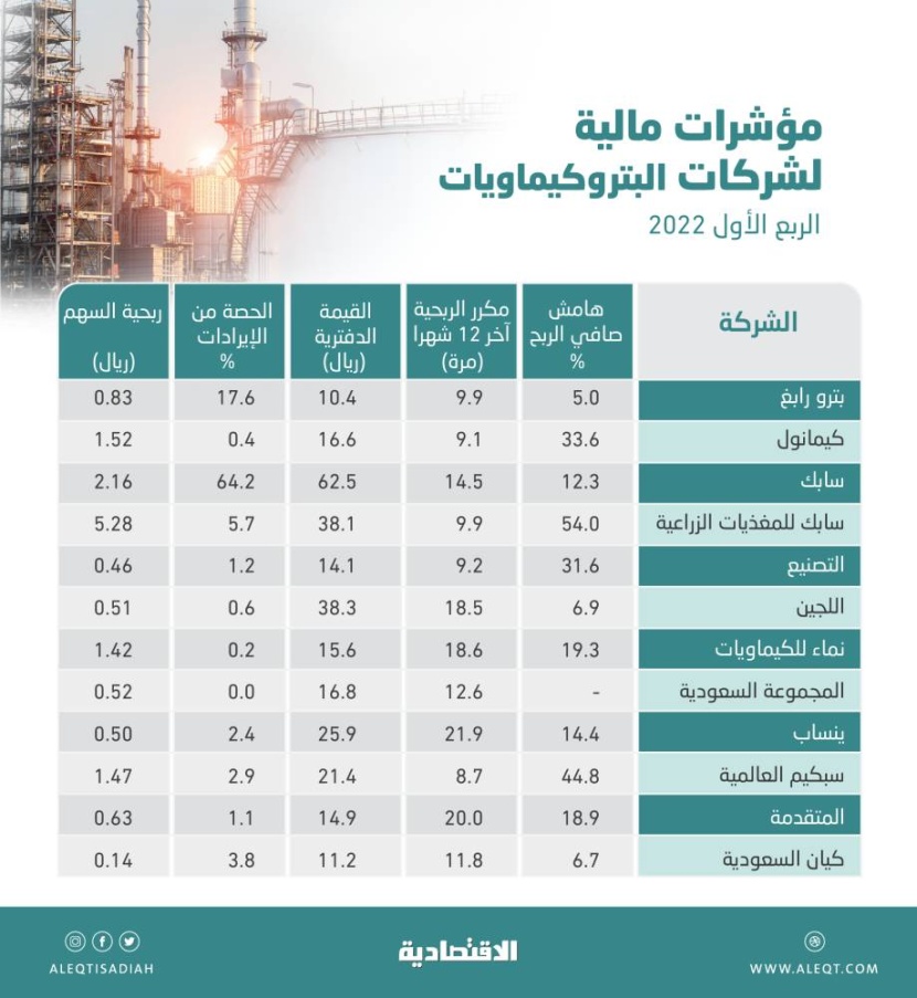 12.16 مليار ريال أرباح شركات البتروكيماويات المدرجة في الربع الأول .. نمت 49 %