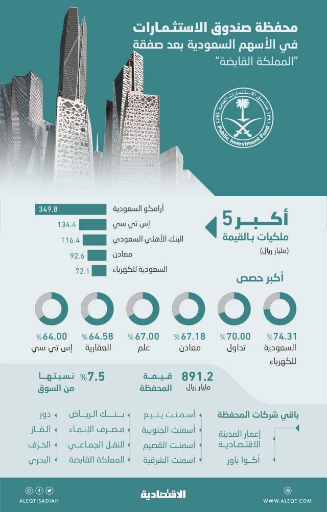 891.2 مليار ريال محفظة صندوق الاستثمارات في الأسهم السعودية .. 7.5 % من السوق