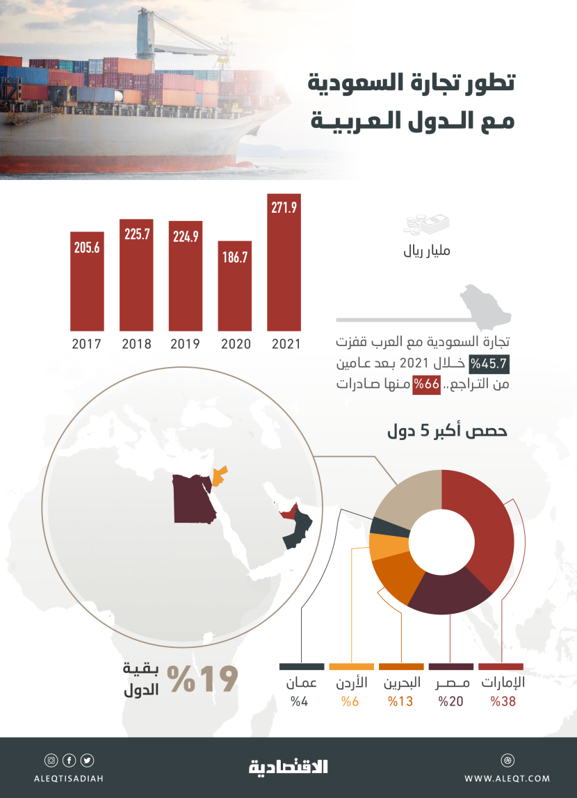 271.9 مليار ريال تجارة السعودية مع العرب في 2021 .. قفزت 45.7 %