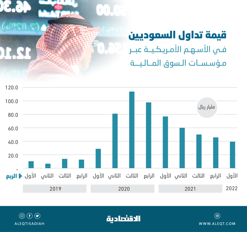 39.9 مليار ريال تداولات السعوديين في الأسهم الأمريكية خلال الربع الأول .. تراجعت 48.4 %