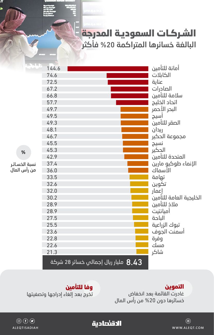 8.43 مليار ريال خسائر متراكمة لـ 28 شركة مدرجة .. منها 6 تتجاوز نصف رأسمالها