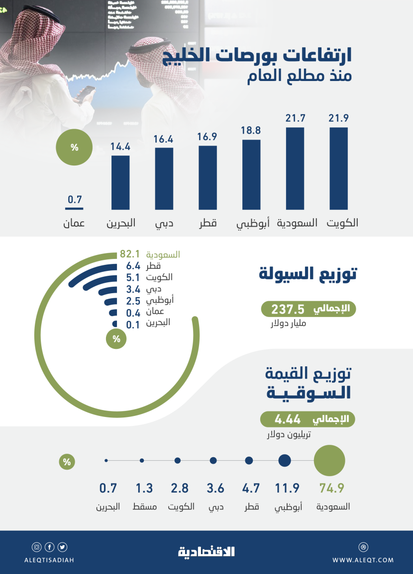 656.6 مليار دولار مكاسب "تاسي" منذ مطلع العام .. السعودية والكويت تتصدران ارتفاعات البورصات الخليجية 