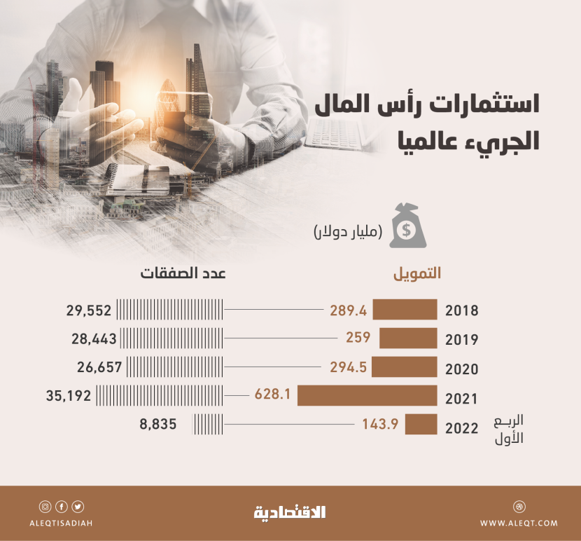 143.9 مليار دولار استثمارات رأس المال الجريء عالميا في الربع الأول .. صعدت 7 %