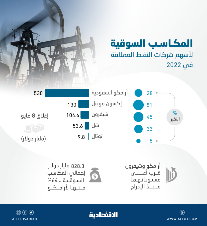 828.3 مليار دولار المكاسب السوقية لـ «عمالقة النفط» منذ بداية العام .. 64 % لأرامكو