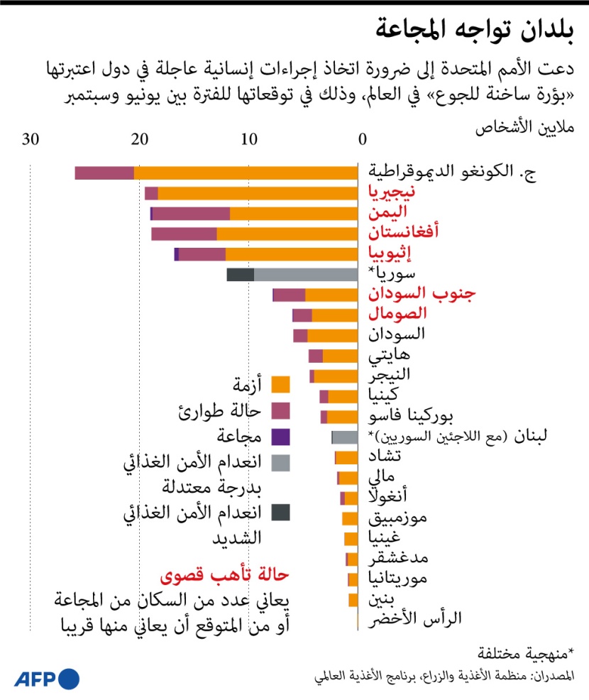 الفاو: الأزمة الأوكرانية تدفع نحو 19 مليون إنسان إلى براثن الجوع العام المقبل