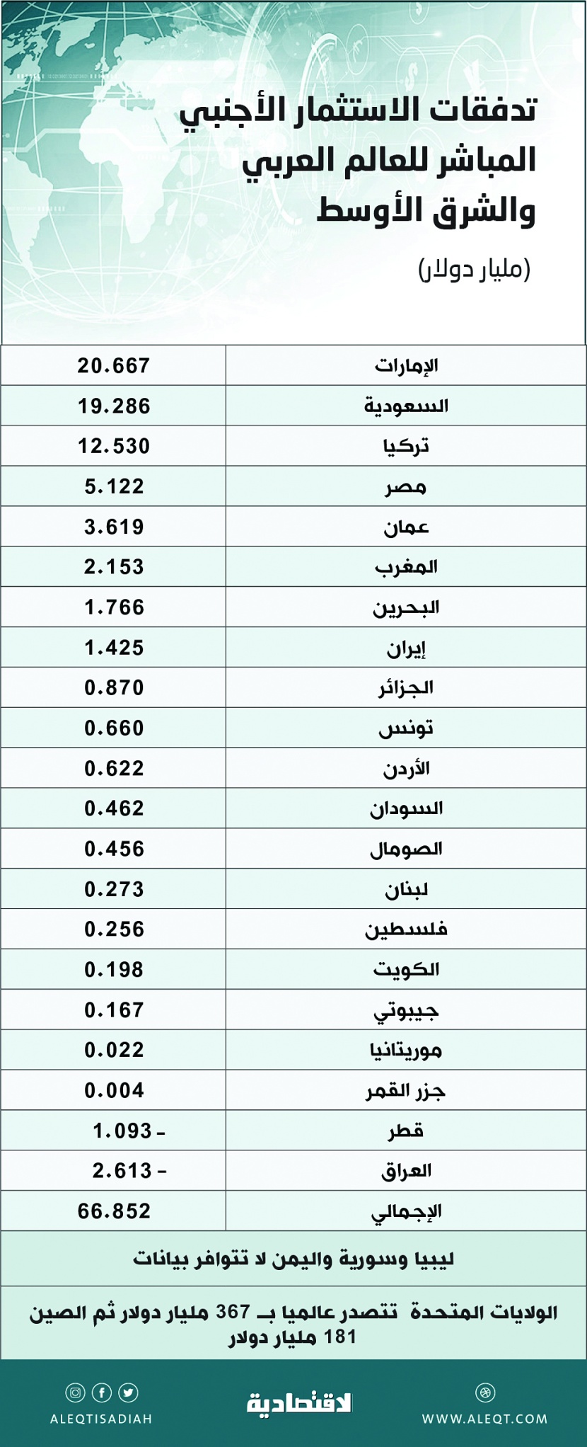 ارتفاع الاستثمارات الأجنبية للشرق الأوسط إلى 66.85 مليار دولار .. 68 % حصة السعودية من الزيادة