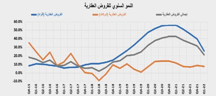 السوق العقارية تفقد ثلث نشاطها خلال الأسبوع الماضي بانخفاض 29.9 %