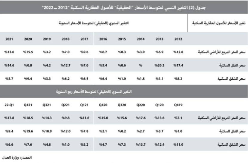 السوق العقارية تفقد ثلث نشاطها خلال الأسبوع الماضي بانخفاض 29.9 %