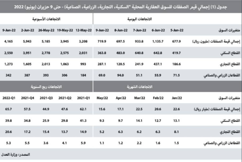 السوق العقارية تفقد ثلث نشاطها خلال الأسبوع الماضي بانخفاض 29.9 %