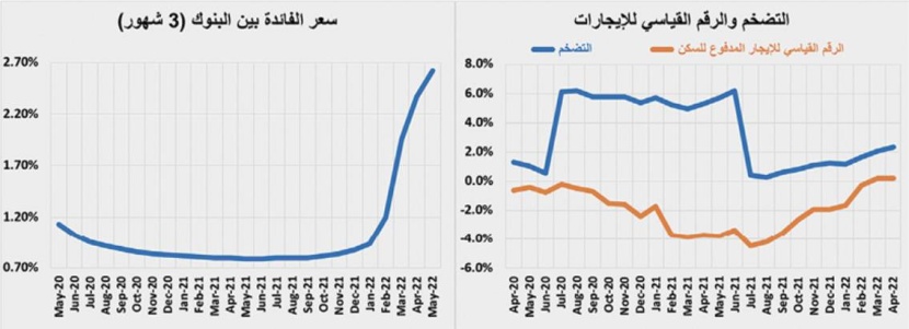 السوق العقارية تفقد ثلث نشاطها خلال الأسبوع الماضي بانخفاض 29.9 %