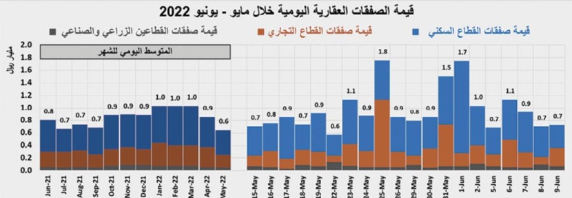 السوق العقارية تفقد ثلث نشاطها خلال الأسبوع الماضي بانخفاض 29.9 %