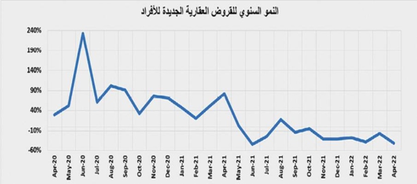 السوق العقارية تفقد ثلث نشاطها خلال الأسبوع الماضي بانخفاض 29.9 %