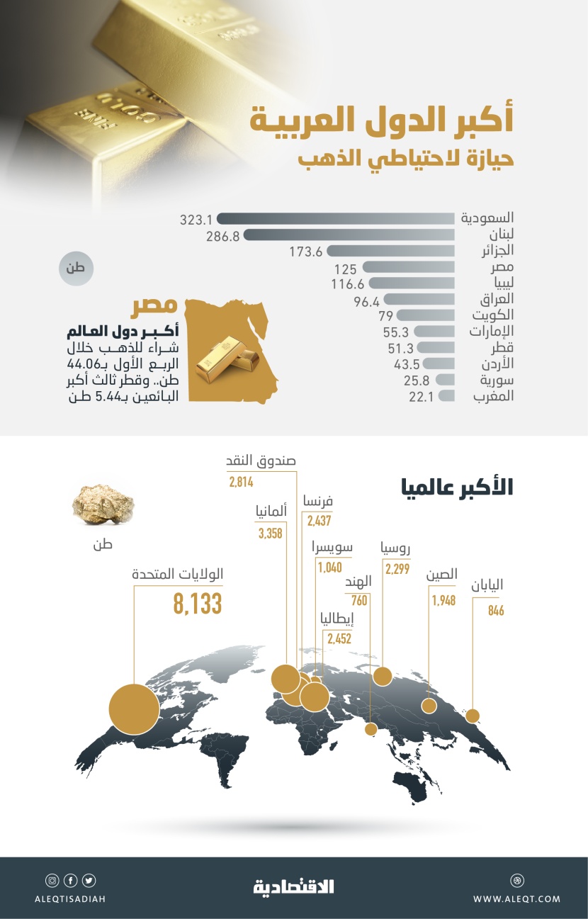 1.41 ألف طن احتياطيات العرب من الذهب بنهاية الربع الأول .. 22.9 % للسعودية