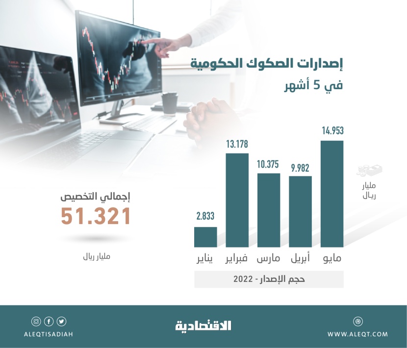 سوق الدين السعودية تثبت موثوقيتها رغم اضطراب نظيراتها العالمية .. جمعت 51.32 مليار ريال