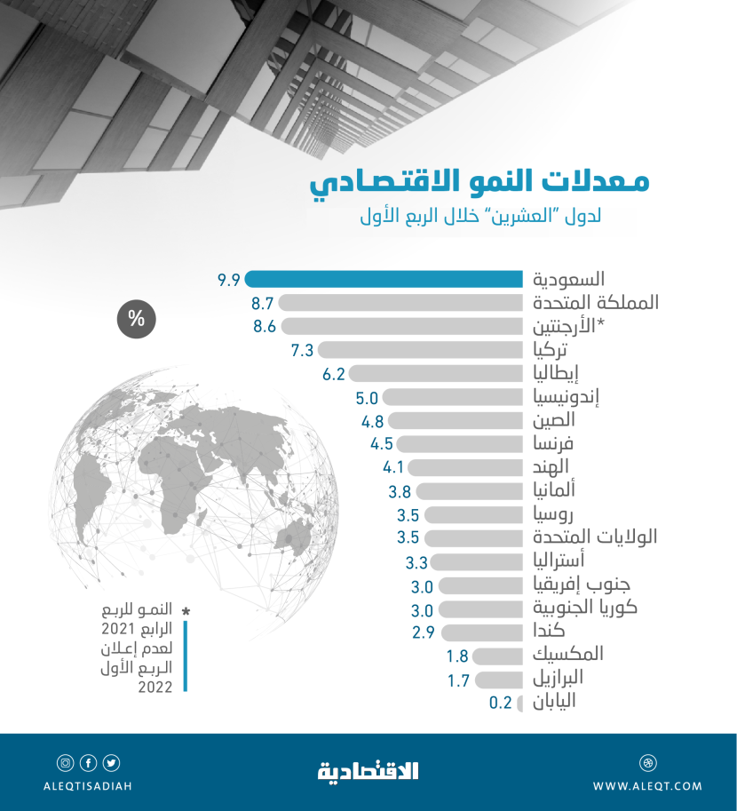 الاقتصاد السعودي الأفضل أداء بين دول العشرين في الربع الأول