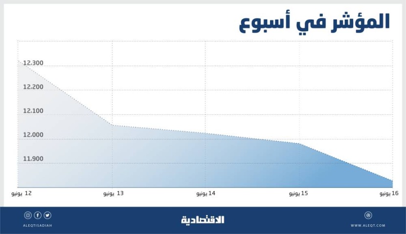 الأسهم السعودية تفقد 15 % من أعلى مستوياتها في2022  .. أكبر تراجع منذ الجائحة