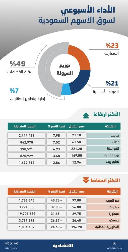 الأسهم السعودية تفقد 15 % من أعلى مستوياتها في2022  .. أكبر تراجع منذ الجائحة