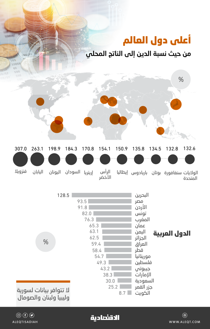  29 دولة ديونها تتجاوز ناتجها المحلي بينها دولتين عربيتين .. السعودية بين الـ 25 الأقل 