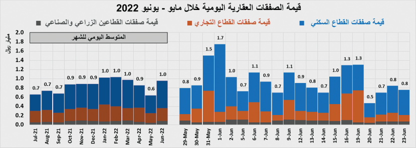 انخفاض جماعي لقطاعات السوق العقارية 14.3 % في أسبوع