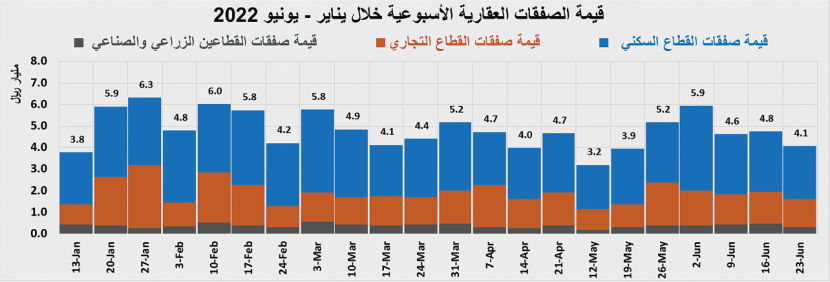 انخفاض جماعي لقطاعات السوق العقارية 14.3 % في أسبوع