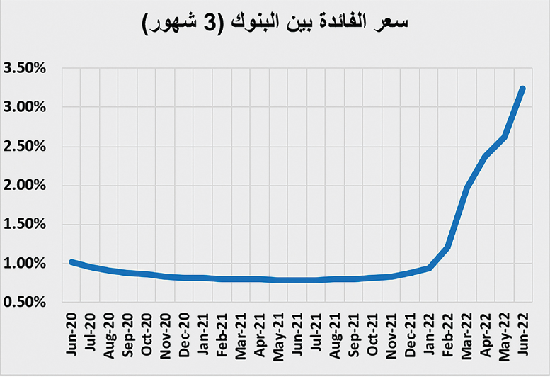 انخفاض جماعي لقطاعات السوق العقارية 14.3 % في أسبوع