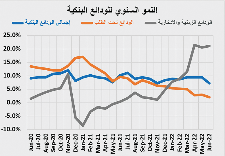 انخفاض جماعي لقطاعات السوق العقارية 14.3 % في أسبوع