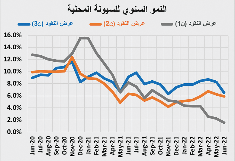 انخفاض جماعي لقطاعات السوق العقارية 14.3 % في أسبوع