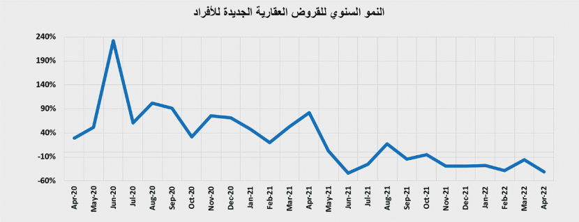 انخفاض جماعي لقطاعات السوق العقارية 14.3 % في أسبوع