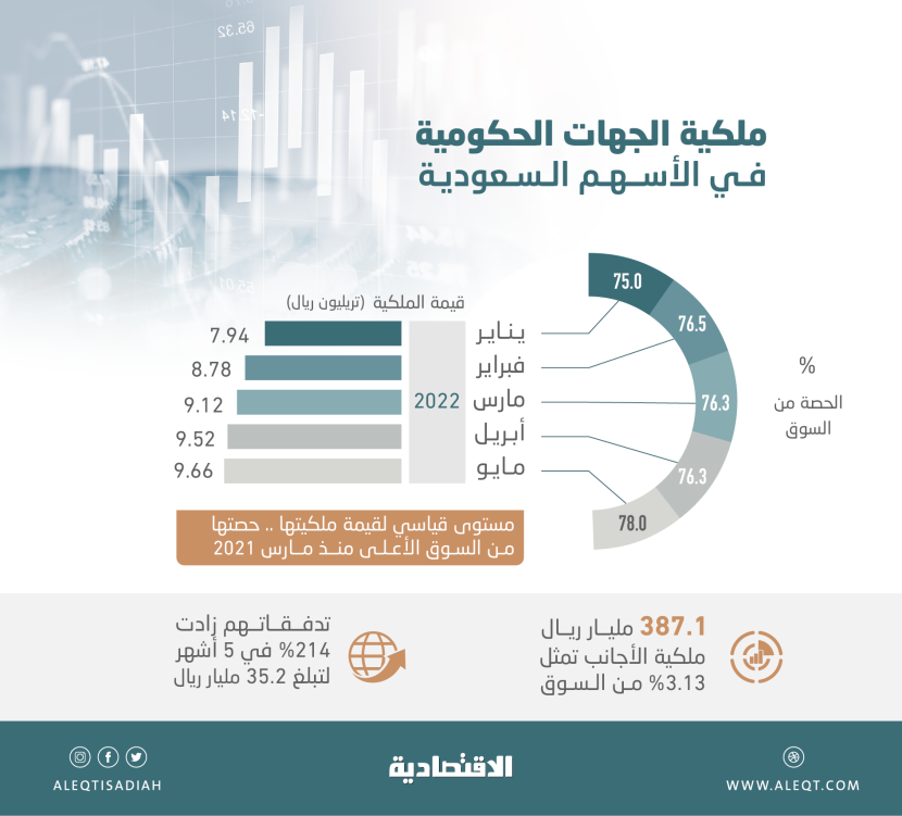9.66 تريليون ريال ملكية حكومية في الأسهم السعودية .. أعلى مستوى وتمثل 78 % من السوق