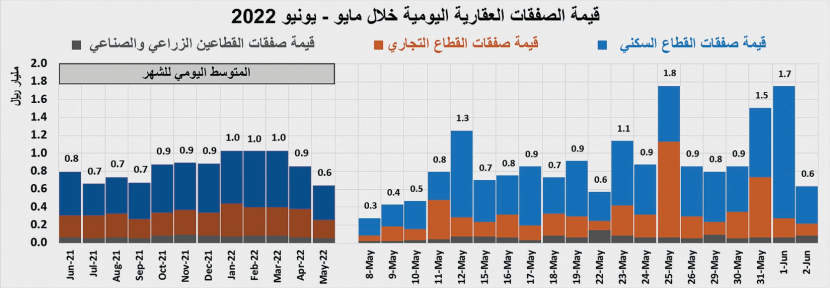 صفقة شمال الرياض قيمتها 974.7 مليون ريال ترفع نشاط السوق العقارية  6.8 %