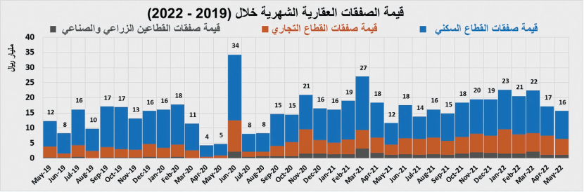 صفقة شمال الرياض قيمتها 974.7 مليون ريال ترفع نشاط السوق العقارية  6.8 %