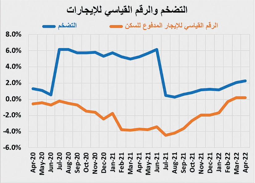 صفقة شمال الرياض قيمتها 974.7 مليون ريال ترفع نشاط السوق العقارية  6.8 %