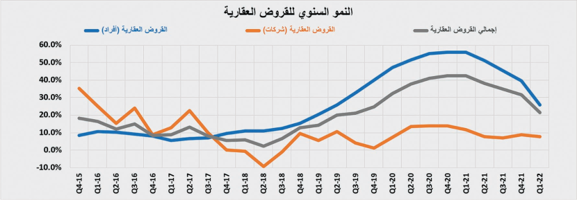 صفقة شمال الرياض قيمتها 974.7 مليون ريال ترفع نشاط السوق العقارية  6.8 %