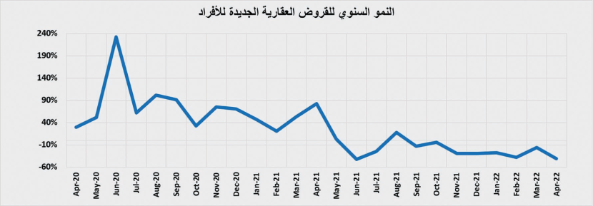 صفقة شمال الرياض قيمتها 974.7 مليون ريال ترفع نشاط السوق العقارية  6.8 %