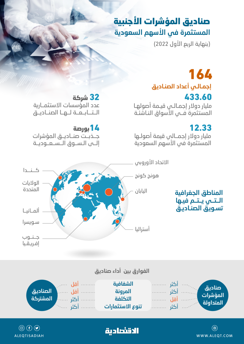 صناديق المؤشرات العالمية تسجل أفضل تدفقات وافدة للسوق السعودية منذ 21 شهرا